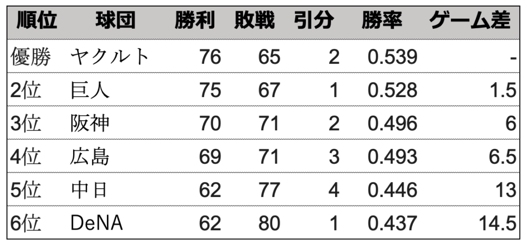 歴代プレイングマネージャーの成績 セ リーグ編 身の回りの気になることまとめサイト